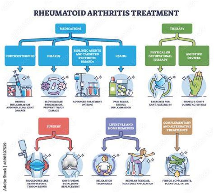 Arthritis Treatment
