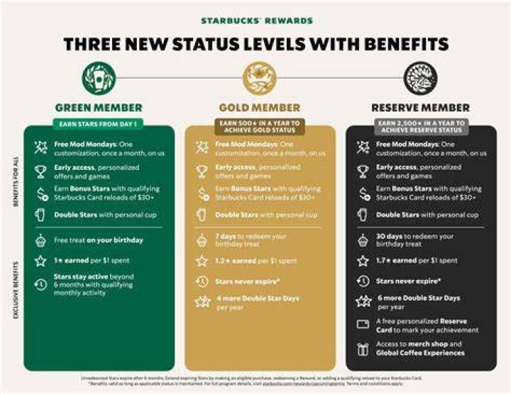 Changes to Starbucks’ reward program kick in Monday — what to know