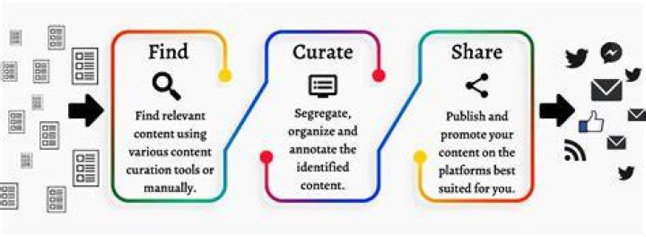 content curation software