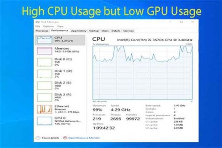 high cpu usage with no program running