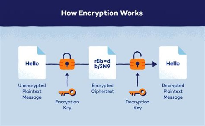 How does encryption work? - Gary explains