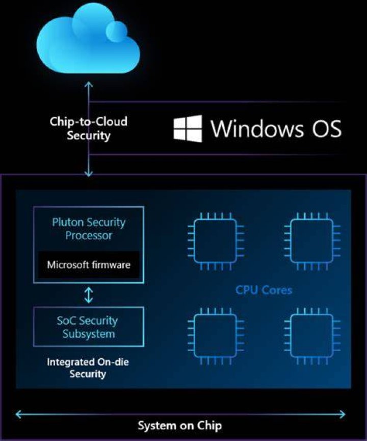 Microsoft Pluton Cloud Update